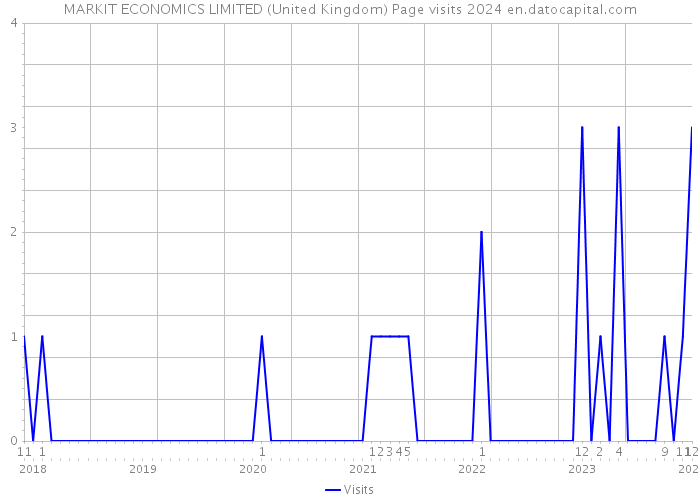 MARKIT ECONOMICS LIMITED (United Kingdom) Page visits 2024 