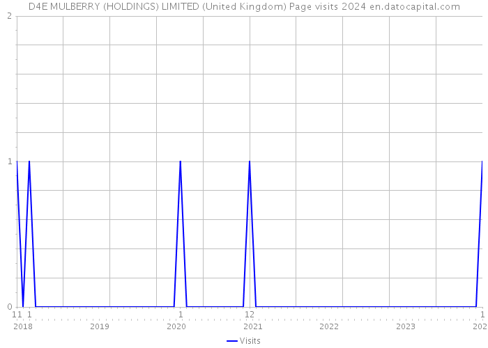 D4E MULBERRY (HOLDINGS) LIMITED (United Kingdom) Page visits 2024 