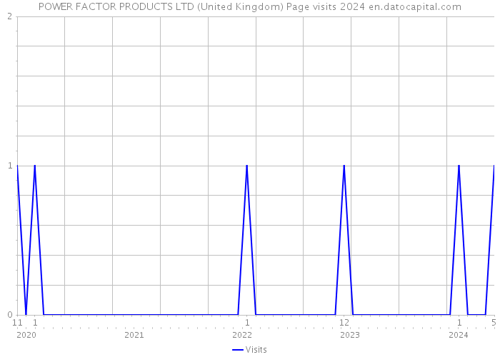 POWER FACTOR PRODUCTS LTD (United Kingdom) Page visits 2024 