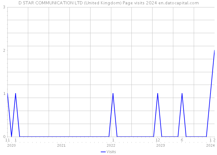 D STAR COMMUNICATION LTD (United Kingdom) Page visits 2024 