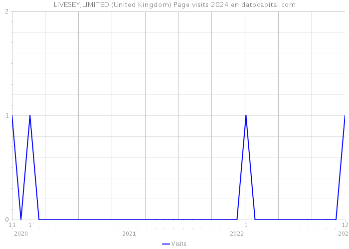 LIVESEY,LIMITED (United Kingdom) Page visits 2024 