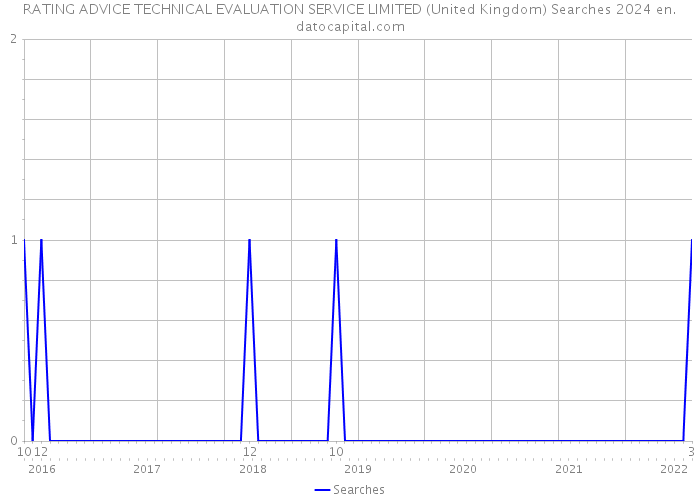 RATING ADVICE TECHNICAL EVALUATION SERVICE LIMITED (United Kingdom) Searches 2024 