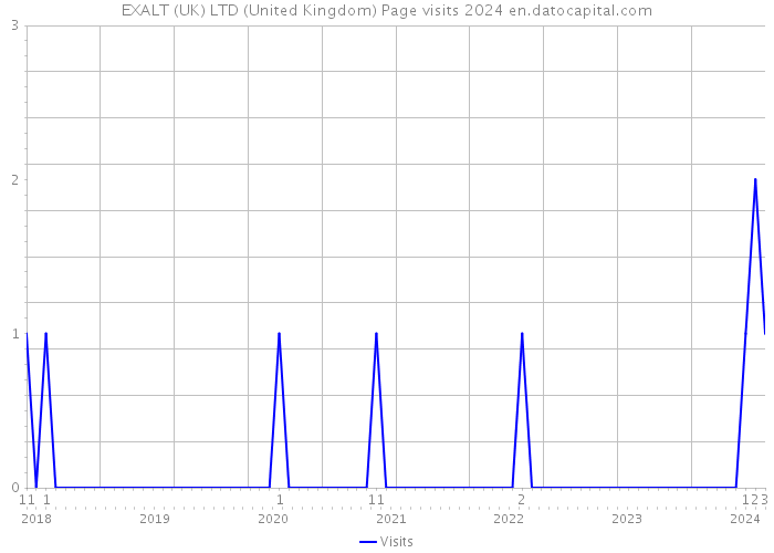 EXALT (UK) LTD (United Kingdom) Page visits 2024 