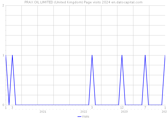 PRAX OIL LIMITED (United Kingdom) Page visits 2024 