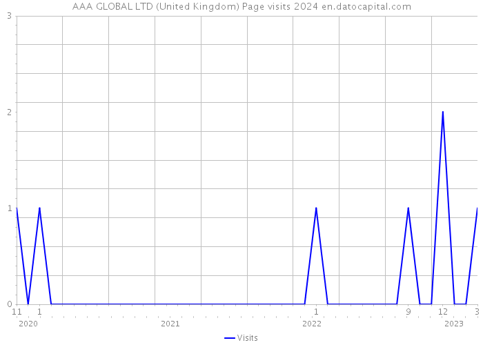 AAA GLOBAL LTD (United Kingdom) Page visits 2024 