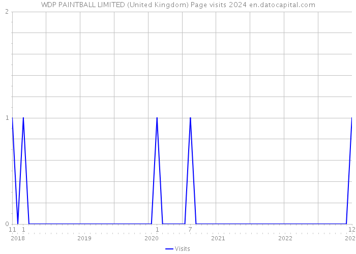 WDP PAINTBALL LIMITED (United Kingdom) Page visits 2024 