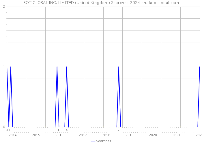 BOT GLOBAL INC. LIMITED (United Kingdom) Searches 2024 