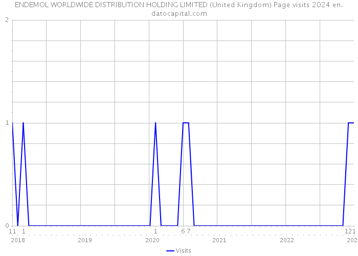 ENDEMOL WORLDWIDE DISTRIBUTION HOLDING LIMITED (United Kingdom) Page visits 2024 