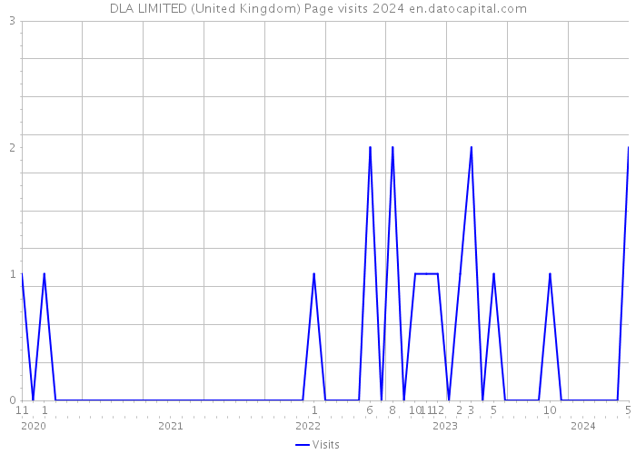 DLA LIMITED (United Kingdom) Page visits 2024 