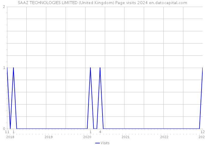 SAAZ TECHNOLOGIES LIMITED (United Kingdom) Page visits 2024 