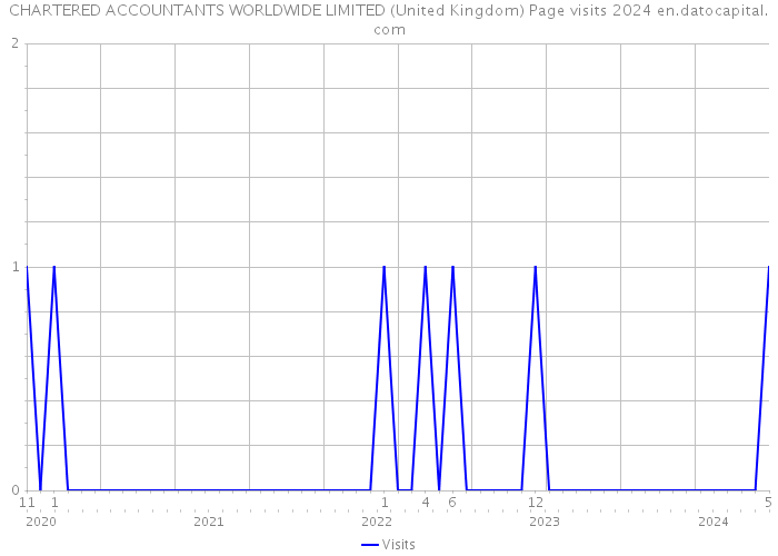 CHARTERED ACCOUNTANTS WORLDWIDE LIMITED (United Kingdom) Page visits 2024 