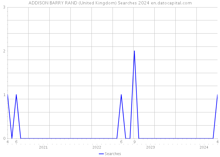 ADDISON BARRY RAND (United Kingdom) Searches 2024 