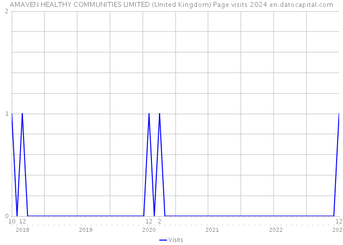 AMAVEN HEALTHY COMMUNITIES LIMITED (United Kingdom) Page visits 2024 