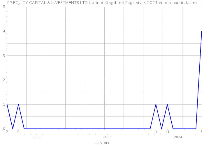 PP EQUITY CAPITAL & INVESTMENTS LTD (United Kingdom) Page visits 2024 
