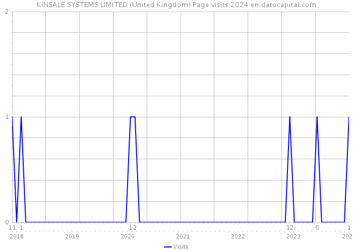 KINSALE SYSTEMS LIMITED (United Kingdom) Page visits 2024 