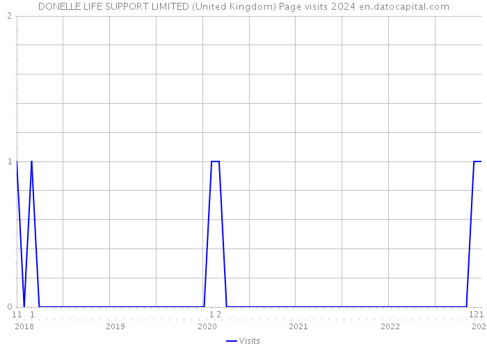 DONELLE LIFE SUPPORT LIMITED (United Kingdom) Page visits 2024 