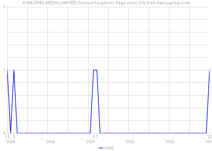 8 MAGPIES MEDIA LIMITED (United Kingdom) Page visits 2024 