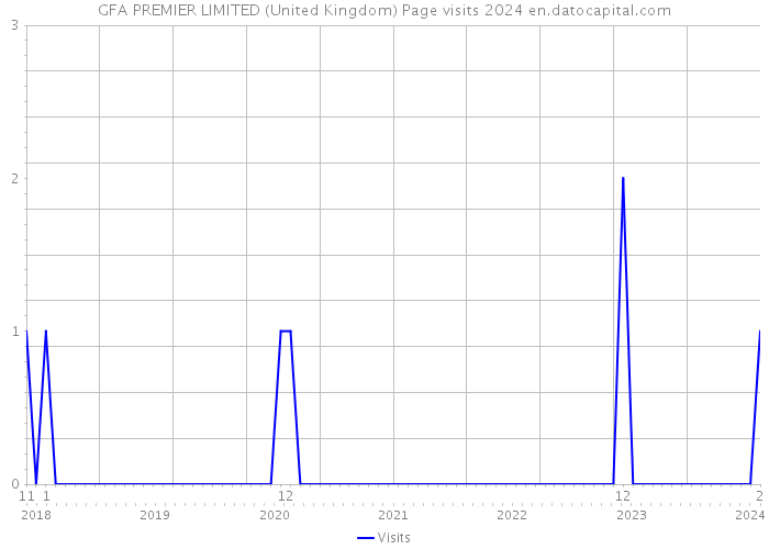 GFA PREMIER LIMITED (United Kingdom) Page visits 2024 