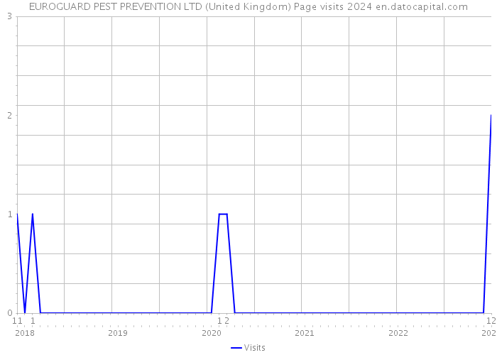 EUROGUARD PEST PREVENTION LTD (United Kingdom) Page visits 2024 