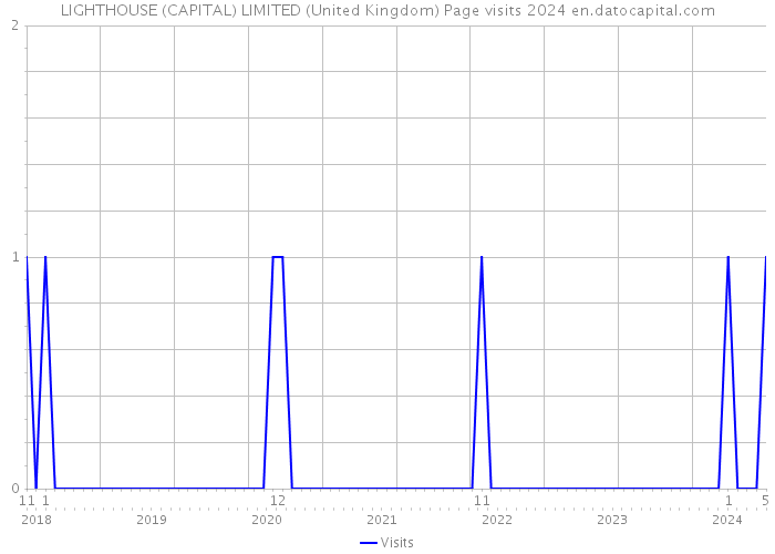 LIGHTHOUSE (CAPITAL) LIMITED (United Kingdom) Page visits 2024 