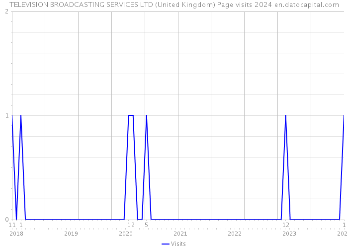 TELEVISION BROADCASTING SERVICES LTD (United Kingdom) Page visits 2024 