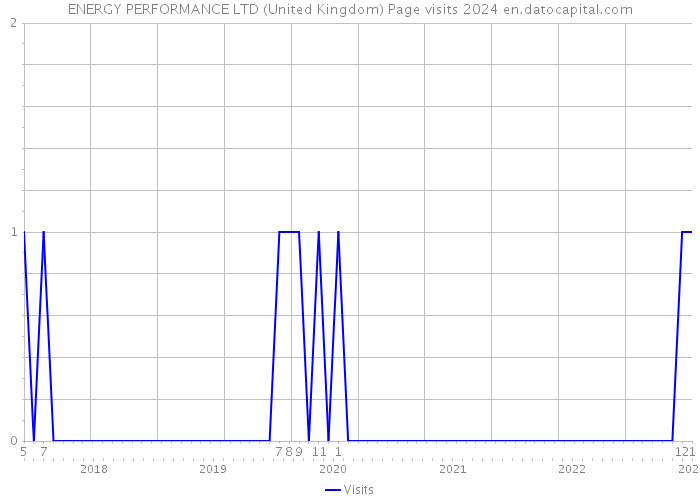 ENERGY PERFORMANCE LTD (United Kingdom) Page visits 2024 