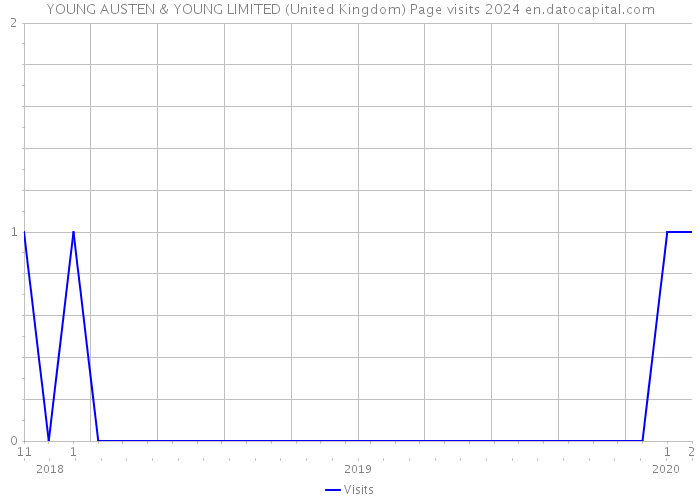 YOUNG AUSTEN & YOUNG LIMITED (United Kingdom) Page visits 2024 