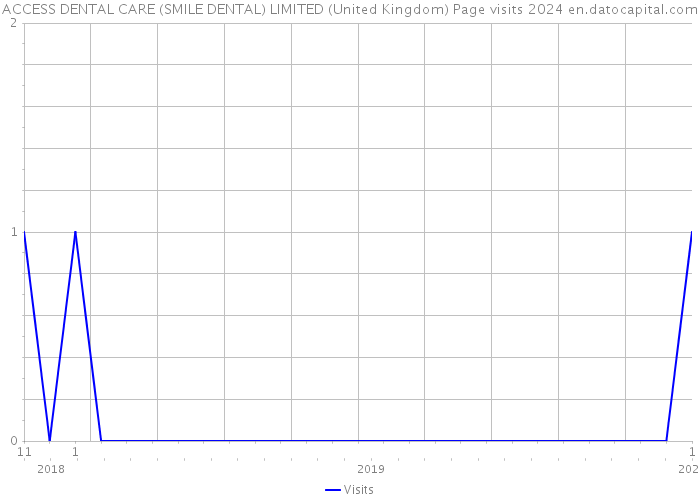 ACCESS DENTAL CARE (SMILE DENTAL) LIMITED (United Kingdom) Page visits 2024 
