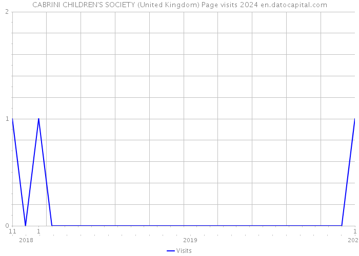 CABRINI CHILDREN'S SOCIETY (United Kingdom) Page visits 2024 
