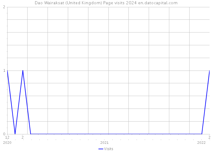 Dao Wairaksat (United Kingdom) Page visits 2024 