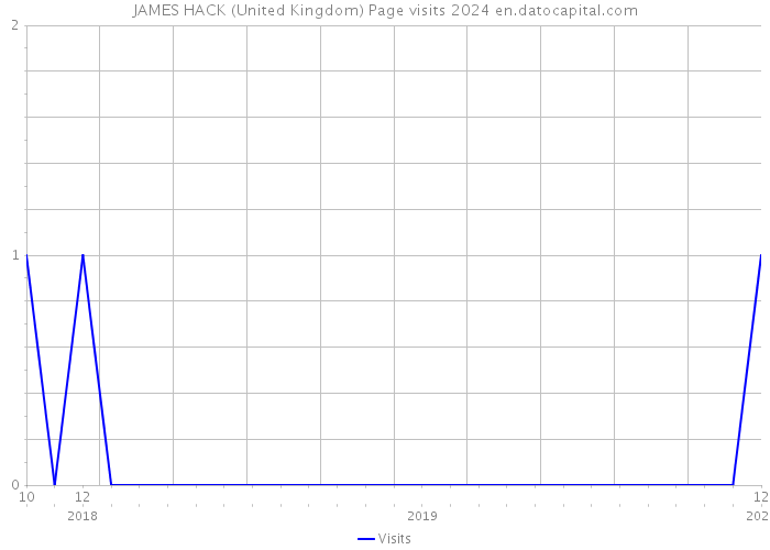JAMES HACK (United Kingdom) Page visits 2024 