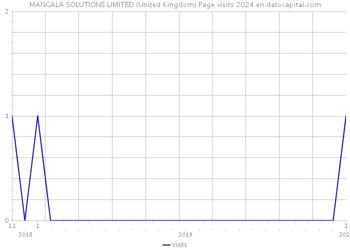MANGALA SOLUTIONS LIMITED (United Kingdom) Page visits 2024 