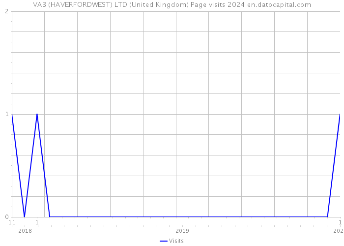 VAB (HAVERFORDWEST) LTD (United Kingdom) Page visits 2024 