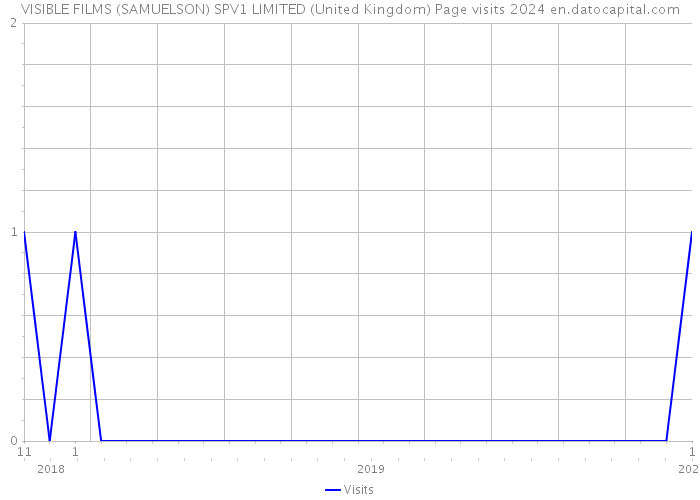VISIBLE FILMS (SAMUELSON) SPV1 LIMITED (United Kingdom) Page visits 2024 