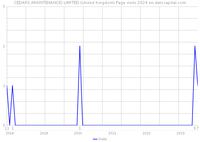CEDARS (MAINTENANCE) LIMITED (United Kingdom) Page visits 2024 
