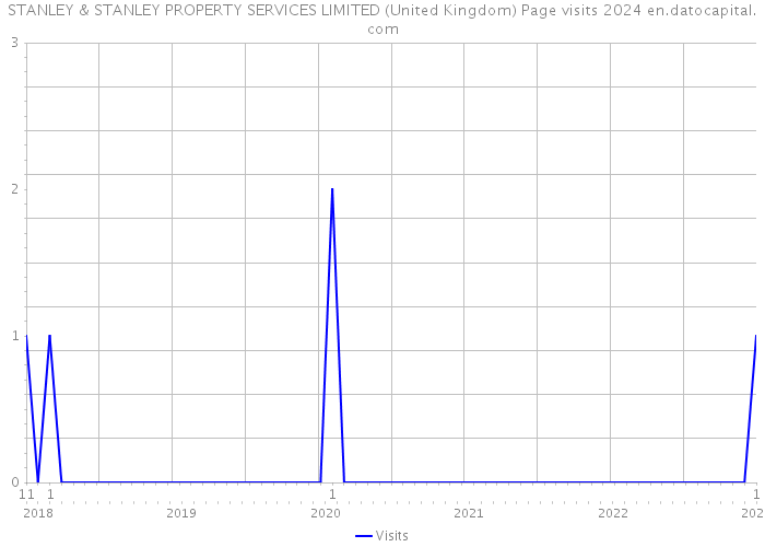 STANLEY & STANLEY PROPERTY SERVICES LIMITED (United Kingdom) Page visits 2024 