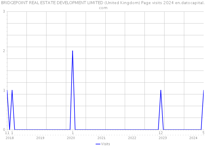 BRIDGEPOINT REAL ESTATE DEVELOPMENT LIMITED (United Kingdom) Page visits 2024 