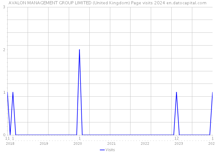 AVALON MANAGEMENT GROUP LIMITED (United Kingdom) Page visits 2024 