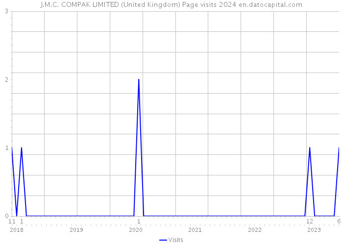 J.M.C. COMPAK LIMITED (United Kingdom) Page visits 2024 