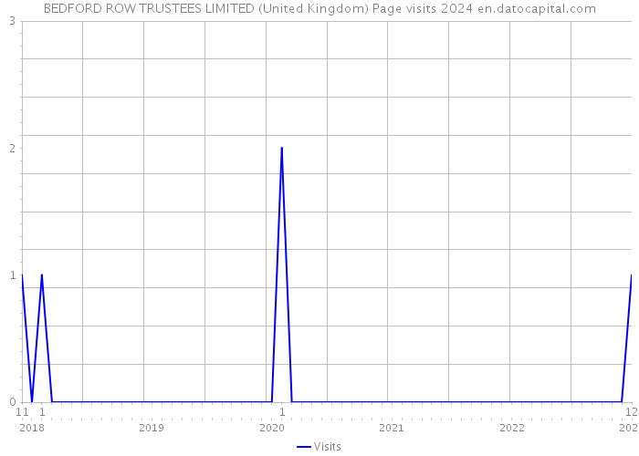 BEDFORD ROW TRUSTEES LIMITED (United Kingdom) Page visits 2024 