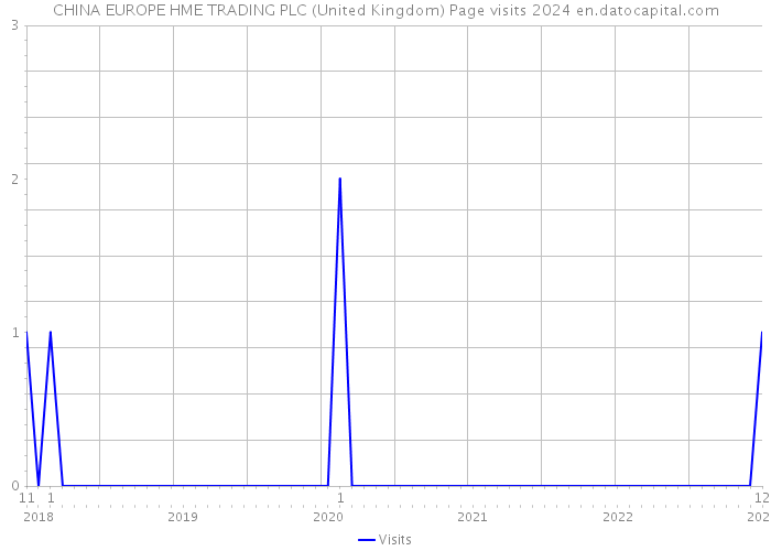 CHINA EUROPE HME TRADING PLC (United Kingdom) Page visits 2024 