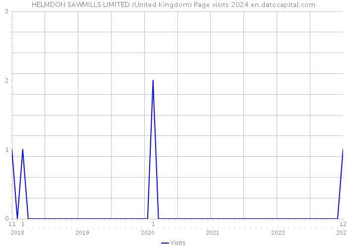 HELMDON SAWMILLS LIMITED (United Kingdom) Page visits 2024 
