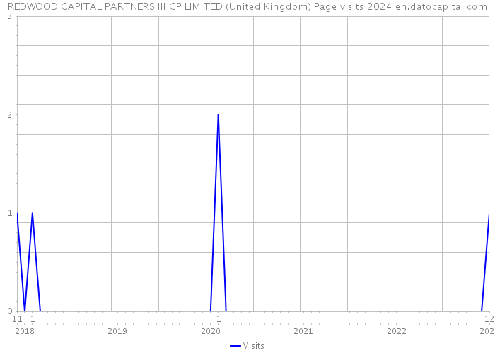 REDWOOD CAPITAL PARTNERS III GP LIMITED (United Kingdom) Page visits 2024 
