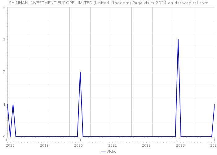 SHINHAN INVESTMENT EUROPE LIMITED (United Kingdom) Page visits 2024 
