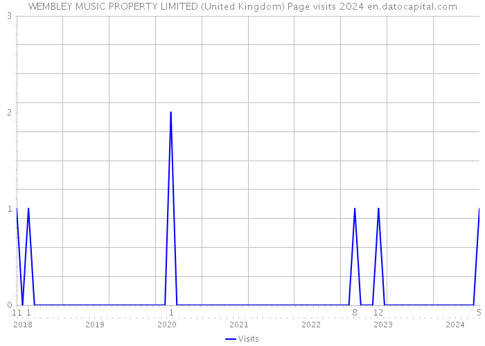 WEMBLEY MUSIC PROPERTY LIMITED (United Kingdom) Page visits 2024 