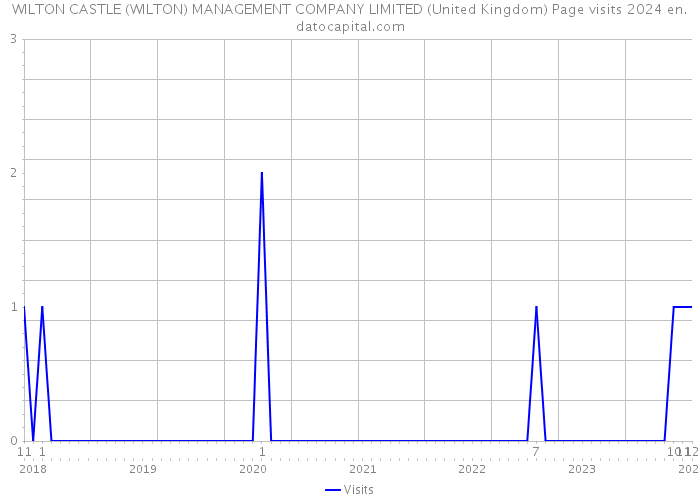 WILTON CASTLE (WILTON) MANAGEMENT COMPANY LIMITED (United Kingdom) Page visits 2024 