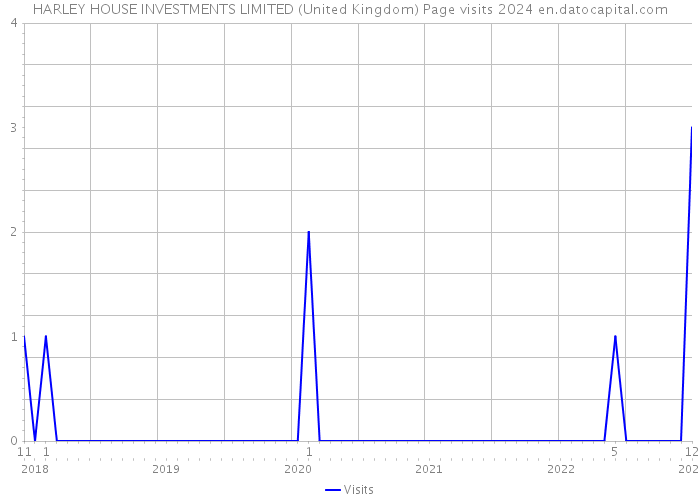 HARLEY HOUSE INVESTMENTS LIMITED (United Kingdom) Page visits 2024 