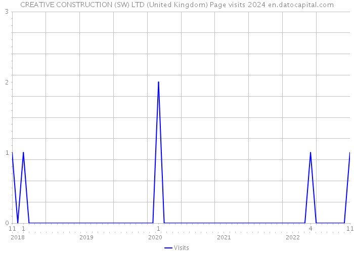 CREATIVE CONSTRUCTION (SW) LTD (United Kingdom) Page visits 2024 