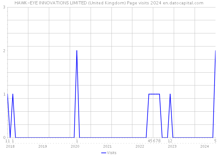 HAWK-EYE INNOVATIONS LIMITED (United Kingdom) Page visits 2024 