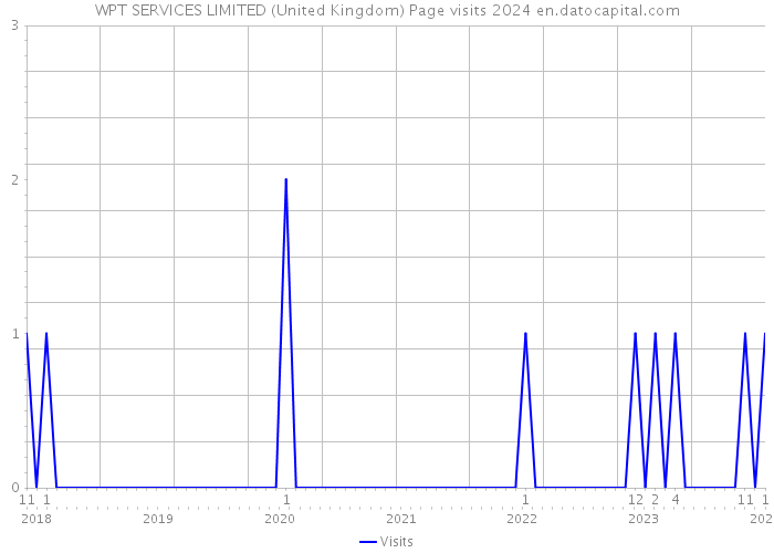 WPT SERVICES LIMITED (United Kingdom) Page visits 2024 